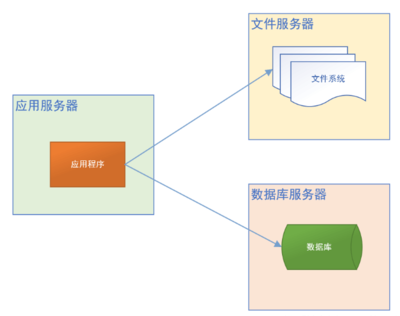 Java開發(fā)網(wǎng)站架構(gòu)演變過程 從單體應(yīng)用到微服務(wù)架構(gòu)及數(shù)據(jù)處理與存儲支持服務(wù)詳解